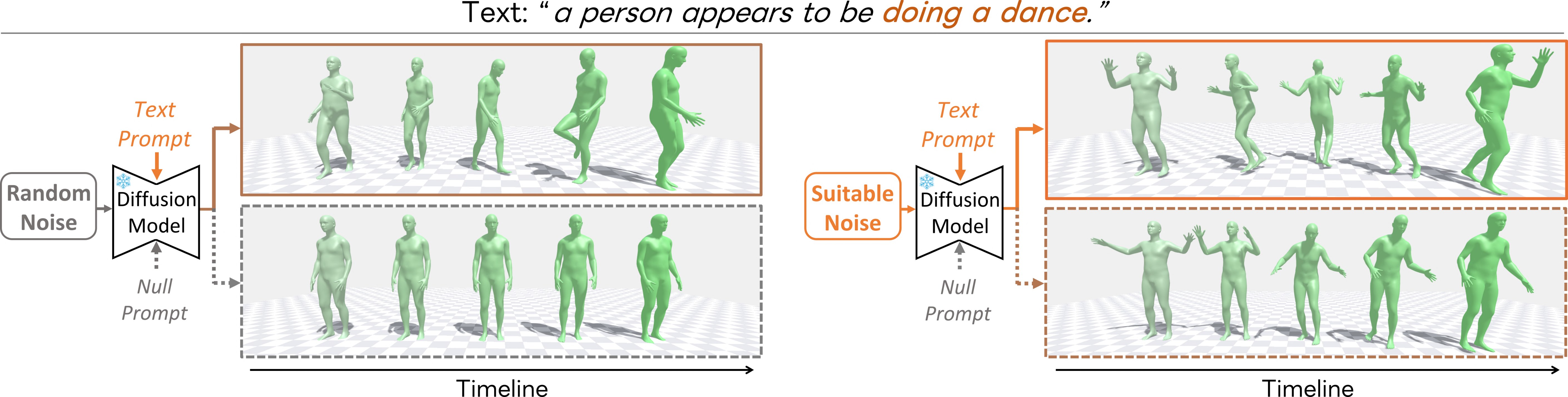 WINRO teaser: comparison of motion generation from random and winning noise tickets