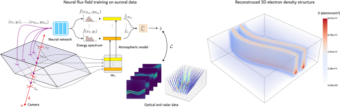 Graphical abstract of auroral electron flux reconstruction using neural implicit functions